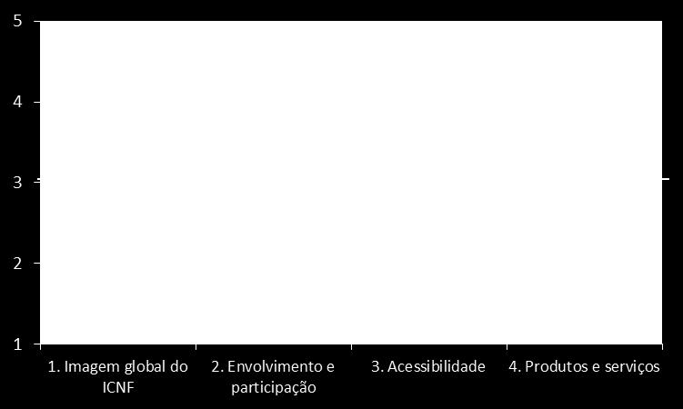 destaca-se que o nível de satisfação médio global é de 3,5 o que se considera