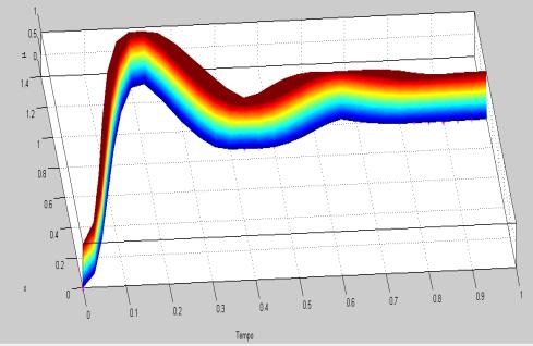 ENEBI 205 Ecotro Nacoal de Egehara Bomecâca mostra a Fg. (5a), este gráfco também mostramos os valores defuzzfcados medate o cetrode Fg. (5b). Fg. (6) mostra o cálculo do cetrode para o tempo t=0.063.