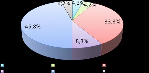 16 Quanto ao Gráfico 5, por unanimidade os respondentes afirmaram de ter como remuneração até 3 salários mínimos.