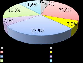 Gráfico 7 - Tempo de trabalho na empresa Gráfico 8 - Carga de trabalho semanal Gráfico 9 - Atividades que realiza como prática de qualidade de vida Gráfico 10 - Pratica