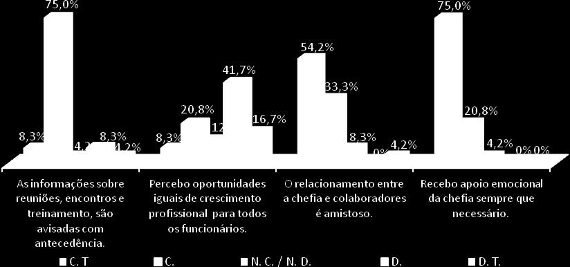 22 treinamentos que são agendados na empresa e que exigem a sua participação são avisadas com antecedência, pode-se confirmar que a maioria 75,0% concordou e 8,3% concordaram totalmente, obtendo-se,