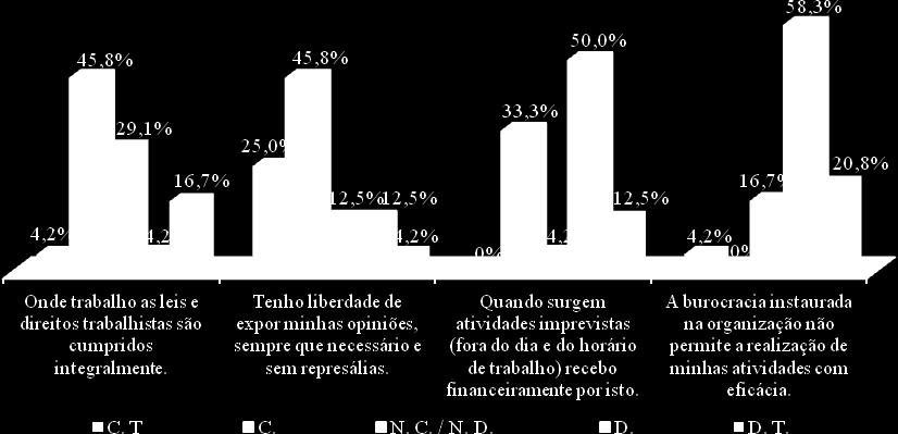 Na análise das questões que abrangem o critério Constitucionalismo a empresa não está colaborando para que haja QVT, principalmente no indicador liberdade de expressão. 4.2.