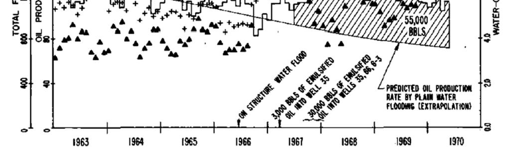 40 Figura 2-14 Histórico da produção de líquido, óleo e da razão água-óleo (RAO) durante o piloto de injeção de emulsão no campo de Midway Sunset (McAuliffe (1973) McAuliffe (1973) destaca, também,