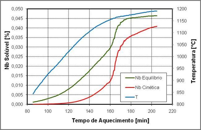 (a) (b) (c) Figura 1: Evolução da solubilização prevista do Nb e da temperatura no interior da placa ao