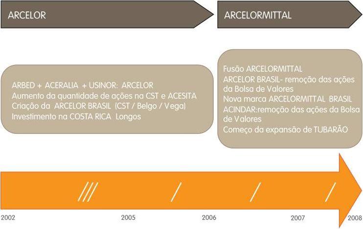 Arcelor 2006: formação do Grupo ArcelorMIttal Presença