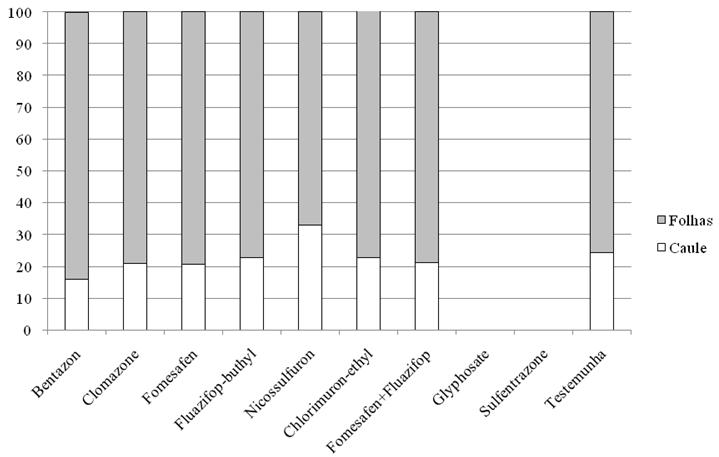 Matos et al. 11 Herbicidas Figura 2. Distribuição percentual de matéria seca de caule e folhas em plantas de mandioca submetidas à aplicação de diferentes herbicidas, além da testemunha sem aplicação.