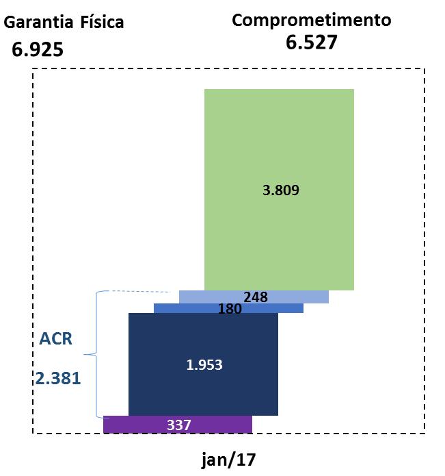 Panorama 2017 Considerando a liberação/negociação da energia incentivada alocada aos consumidores