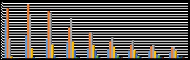 As Figuras 8, 9 e 1, apresenta as diferenças entre o Makespan ótimo e o Makespan de cada método, evidenciando a quantidade de ocorrências em cada classe.