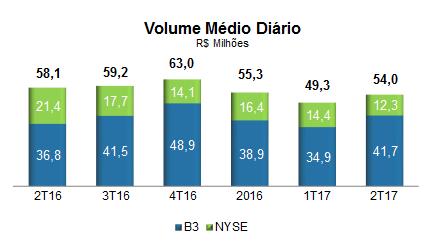 7.2) Volume Médio Diário O volume médio diário de negociação no 2T17 foi de R$ 54,0 milhões, sendo R$ 41,7 milhões na B3 e R$ 12,3 milhões na NYSE, representando uma redução de 7,0% em relação ao