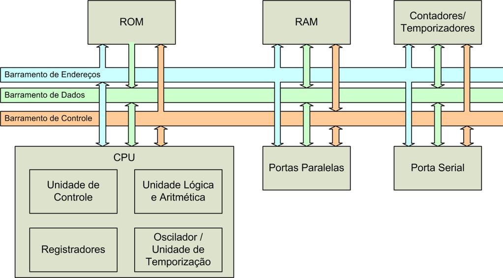 Laboratório de Microprocessadores e Microcontroladores 4 A Fig. 1.3 mostra o diagrama de blocos de um microcontrolador básico da família 8051. Fig. 1.3 Diagrama de blocos de microcontrolador básico da família 8051 Destaca-se a memória RAM, Fig.