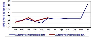 Índice de Vendas do comércio a retalho de produtos alimentares na Região Autónoma dos Açores Em junho regista-se a preços constantes (corrigidos dos efeitos calendário e sazonalidade), um acréscimo