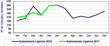 Quanto às variações mensal, verifica-se uma subida de 2,43% A preços constantes (valores brutos), verifica-se uma variação mensal homóloga positiva de 3,51% e trimestral homóloga igualmente positiva