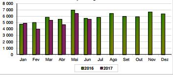 Para este aumento contribuíram todas as classes de bovinos com menos de 8 meses (45,1%), bovinos com idade compreendida entre 8 meses e 1 ano (5,1%), bovinos com idade compreendida entre 1 e 2 anos