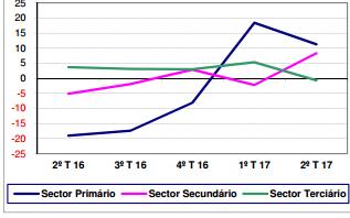 Emprego No 2º trimestre de 2017: Taxa de Atividade = 49,8% Taxa de Atividade (15-64 anos) = 69,1% Taxa de Desemprego = 10,0% A taxa de Desemprego Jovem = 27,6%.