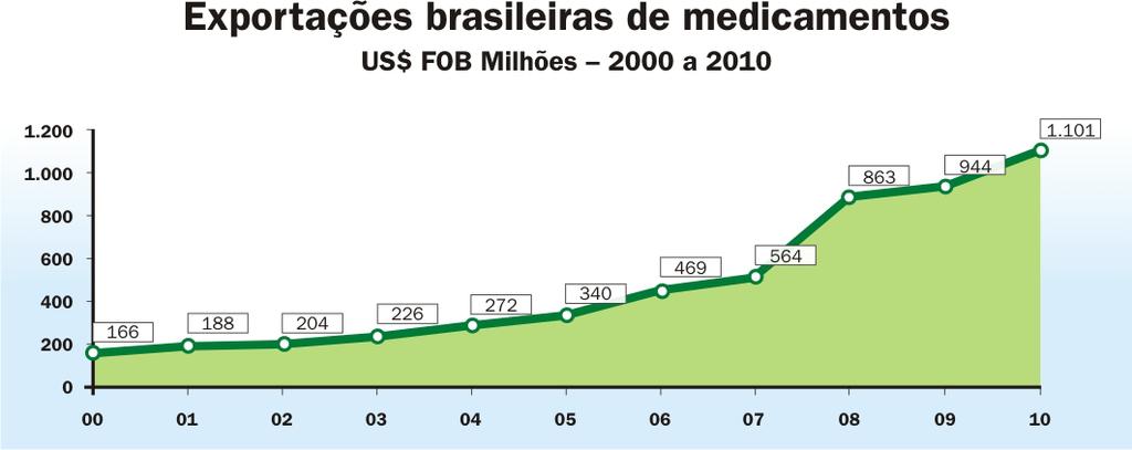 2 Figura 1 - Exportações brasileiras de medicamentos [2] Já a cadeia de intermediários de síntese, segundo dados de 2003 da ABIQUIF, importou cerca de 3 bilhões de dólares.