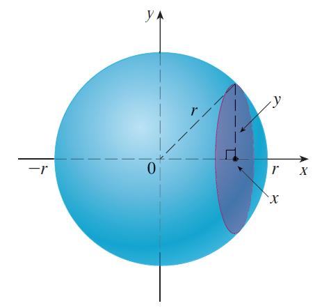 onde A(x) é a área da secção transversal.