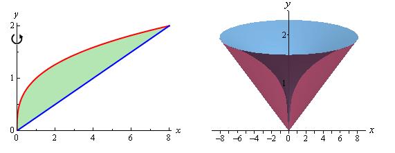 Exemplo: Determine o volume do solido obtido pela rotação da região S ao redor do eixo