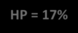 Custos por Topologia/Tecnologia HP = 41% HP = 27% HP = 17% 50%HC = 74% 50%HC = 49% 50%HC = 44% 100%HC = 100% 100%HC =