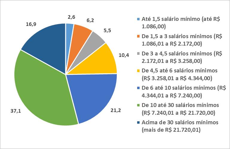 QUESTIONÁRIO DO ESTUDANTE Qual a renda total