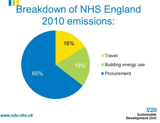 Desafio 2020 A Saúde Pelo Clima O exemplo de um Sistema de Saúde Nacional (NHS Reino Unido) Distribuição das emissões