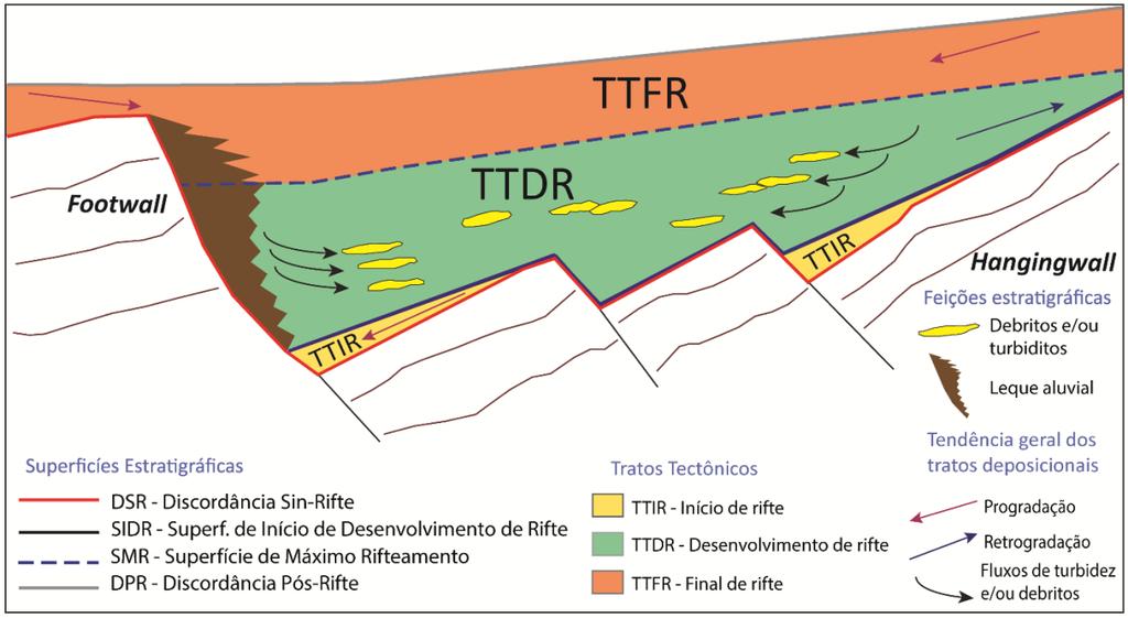 aulacógeno Recôncavo-Tucano-Jatobá, ou seja, constitui um rifte intracontinental que foi abortado; enquanto que a Bacia de Camamu constitui uma das bacias de margem leste brasileira.