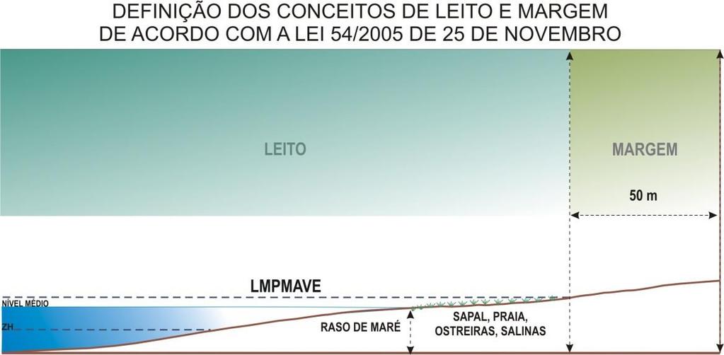 critérios para o traçado da LMPMAVE