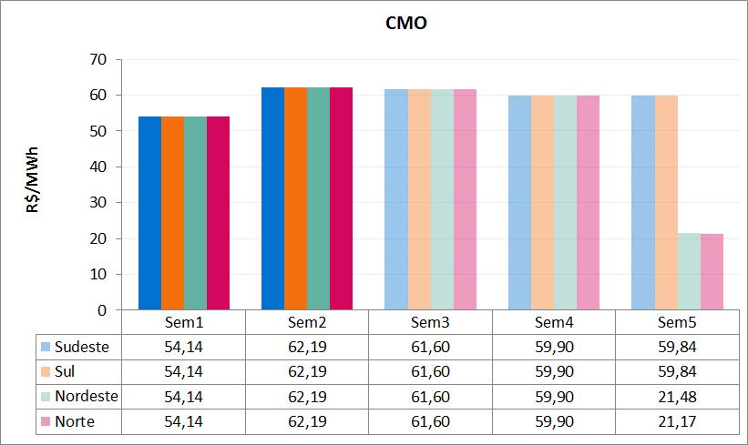 5. PRINCIPAIS RESULTADOS 5.1. CUSTO MARGINAL DE OPERAÇÃO (CMO) A Tabela 3 apresenta o CMO, por subsistema e patamar de carga, na semana operativa de 08/12 a 14/12/18.