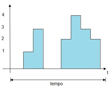1 Aula 9 Objetivos da simulação Estimar grandezas de desempenho de um sistema (métricas). Exemplo: Tempo médio gasto no sistema. Número médio de elementos no sistema.