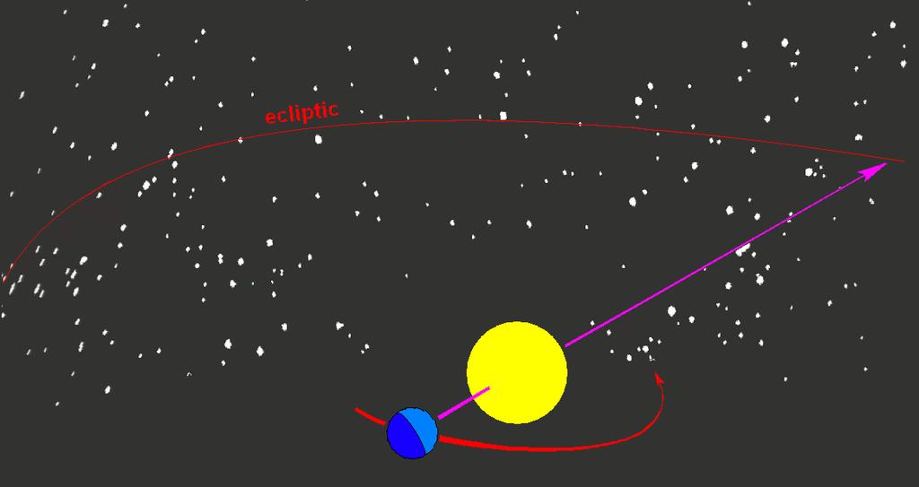 Deslocamento do Sol pelo Zodíaco Fonte da imagem: