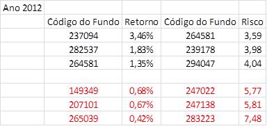 O ano de 2011 foi marcado por uma forte crise, e apenas o Fundo BRASILPREV TOP ACOES DIVIDENDOS FI da BB DTVM S.A conseguiu uma rentabilidade positiva assumindo a posição de menor risco.