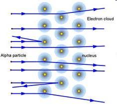 Uma ilustração da possibilidade de grandes desvios quando partículas alfa (flechas azuis) de carga +e interagem, cada uma com um único núcleo atômico de carga