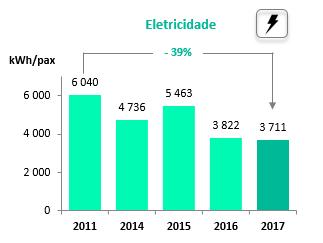 Pegada de Carbono VdA 2011-2017 Consumos Entre o lançamento do Projeto Verde VdA, em 2011, e 2017, a