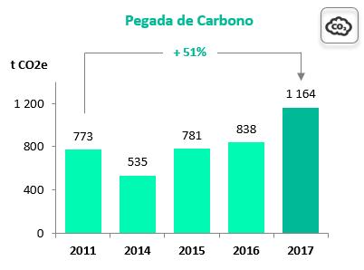 Emissões Entre 2011 e 2017, a pegada de carbono VdA aumentou, em termos absolutos, 51% (mais 391t CO 2 e),