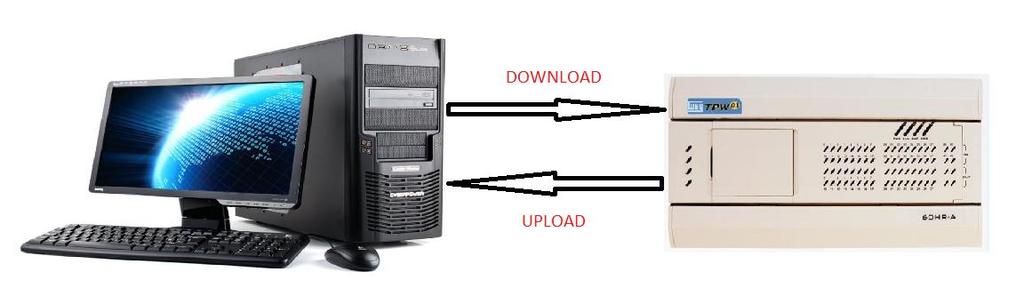 Tipos de Transferências de Programação (Em Run/Prog e Prog) Download: Transfere o programa do usuário do PC para o CLP. Upload: Busca do CLP para o PC o programa do usuário.