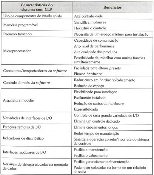 Características e benefícios do CLP FRANCHI, C. M. e CAMARGO, V. L. A.