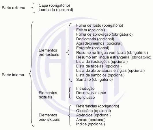 17 Esquema 1 Estrutura do trabalho acadêmico Fonte: ABNT (2011, p.3) 1.