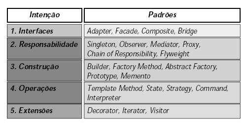 Padrões GoF (Metsker apud. notas de aula Helder Rocha) Referências Patterns and Software: Essential Concepts and Terminology by Brad Appleton http://www.cmcrossroads.