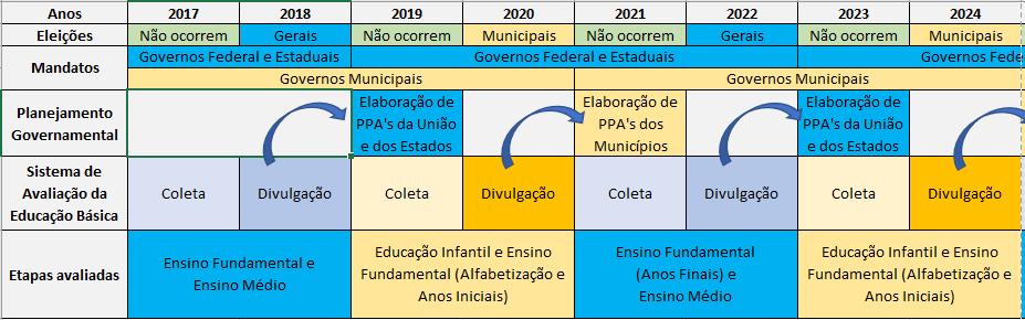 EXERCÍCIO possibilidade de Avaliação em larga escala bianual Critérios Responsabilidades constitucionais EI e EF I (Municípios) EF II e EM (Estados) Diagnóstico para planejamento governamental