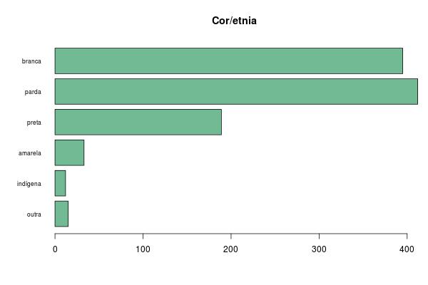 cor branca 37.4 parda 39.0 preta 17.9 amarela 3.1 indígena 1.1 outra 1.