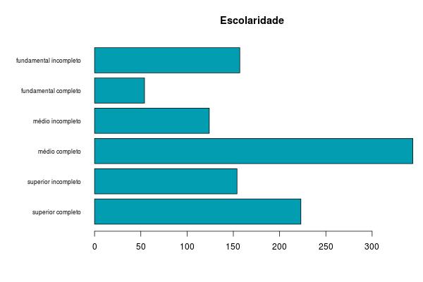 escolaridade fundamental incompleto 14.9 fundamental completo 5.1 médio incompleto 11.