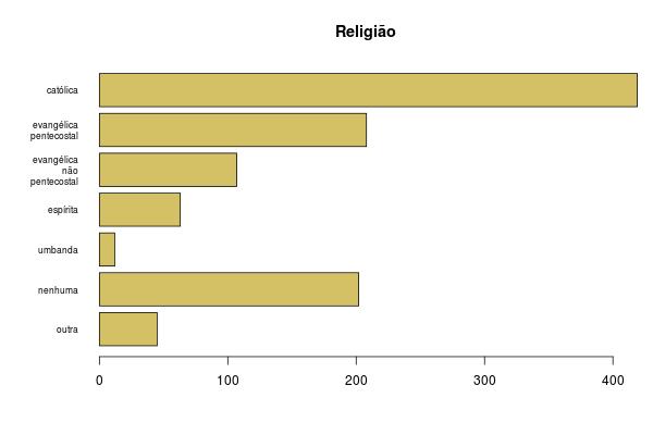 1 religião católica 39.7 evangélica pentecostal 19.7 evangélica não pentecostal 10.