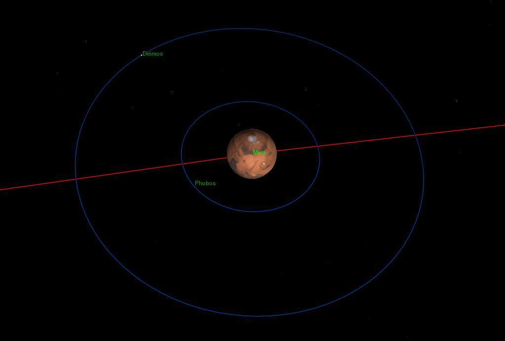 Órbita de Marte com seus