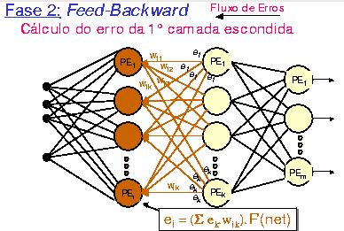 - Alica-se o mesmo ar (x i t i ) - calcule se as saídas dos rocessadores, começando da rimeira camada escondida até a camada de saída; - calcula-se o erro na camada de saída - atualiza os esos de