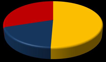 Gráfico 20 - Participação relativa das empresas e empregos formais em Atalanta, segundo o porte - 2008 Empresas 1,2% 0,0% 30,0% Empregos 0,6%