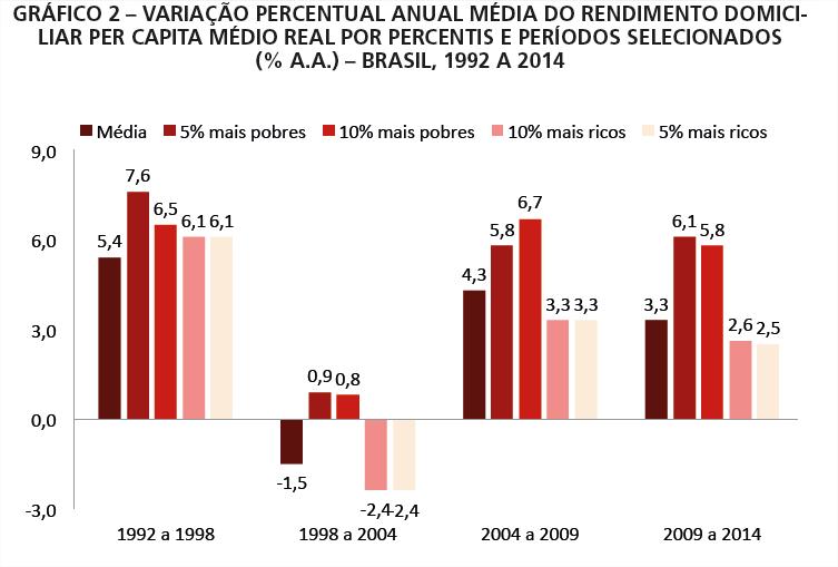 Aumento da renda, de 2004 em diante, para