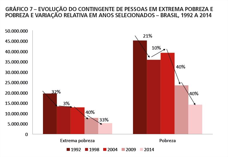 A redução da pobreza monetária mantem-se em ritmo