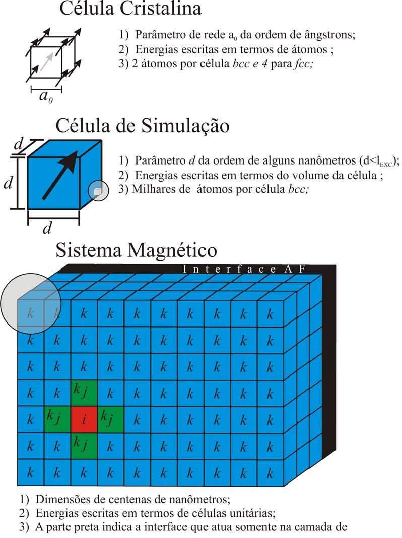 CAPÍTULO 2. MICROMAGNETISMO 16 Figura 2.1: Figura esquemática da representação atômica, e do sistema magnético estudado neste trabalho.