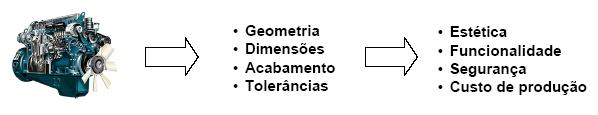 Metrologia na Industria Dentre as especificações existe a Especificação Geométrica ENGENHARIA DIMENSIONAL DE PRODUTOS Área da engenharia mecânica voltada à