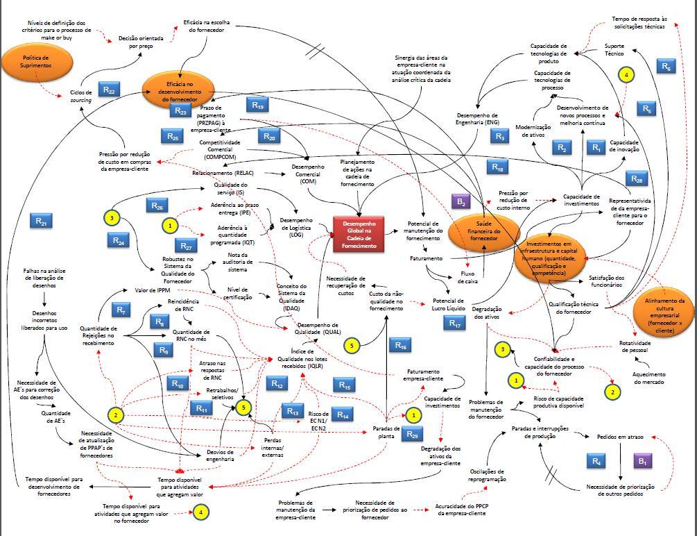 Através do Mapa Sistêmico acima, chegou-se aos seguintes indicadores: Com relação à eficácia no desenvolvimento do fornecedor: a) Documentações de PPAP On Time relação % de documentações de PPAP`s
