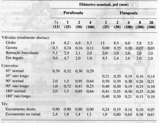 Curvas, cotovelos, válvulas e tês: hm K g álvulas: separação do escoamento no fechamento parcial